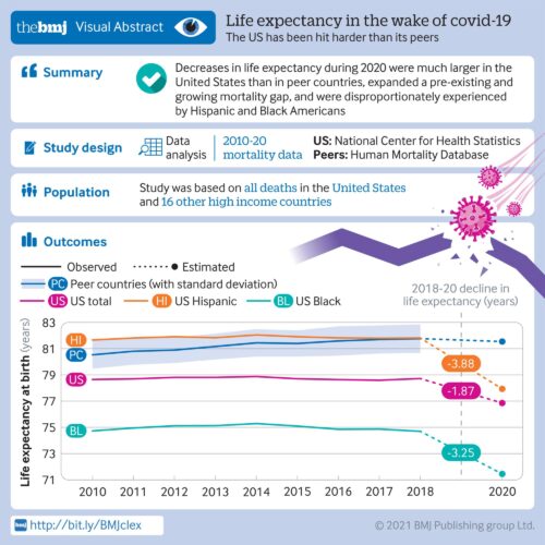 U.S. Life Expectancy Drops: Latinos Most Affected